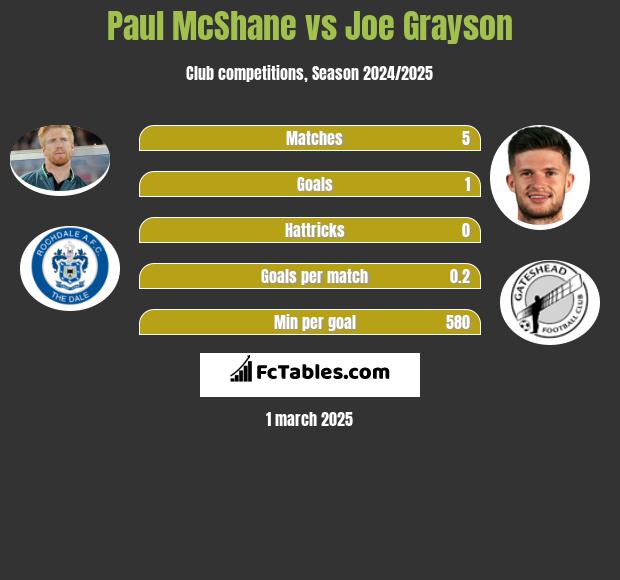 Paul McShane vs Joe Grayson h2h player stats