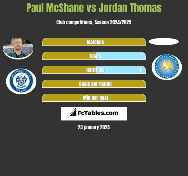 Paul McShane vs Jordan Thomas h2h player stats