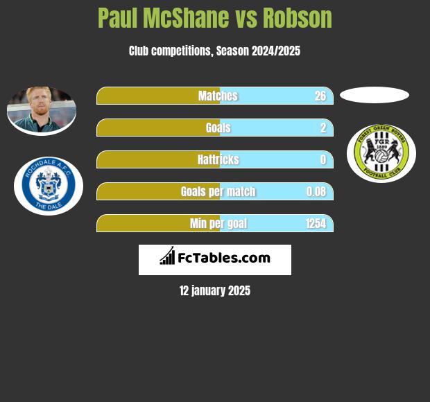 Paul McShane vs Robson h2h player stats