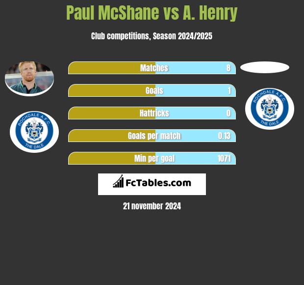 Paul McShane vs A. Henry h2h player stats