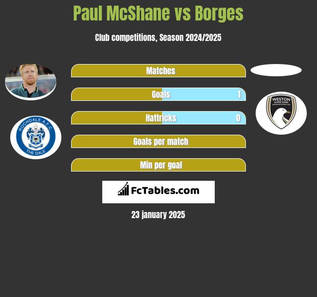 Paul McShane vs Borges h2h player stats