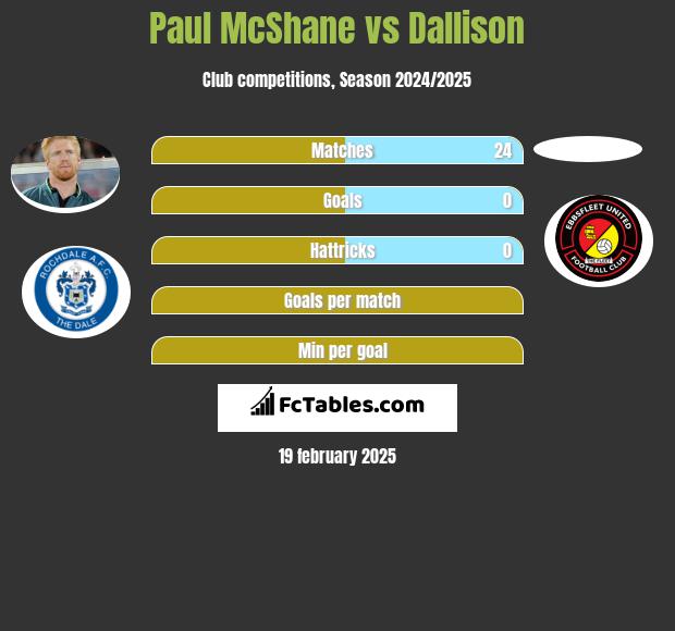 Paul McShane vs Dallison h2h player stats