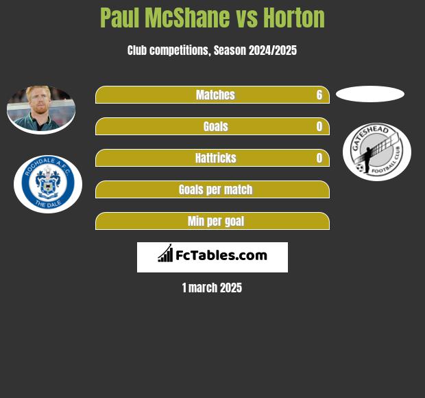 Paul McShane vs Horton h2h player stats