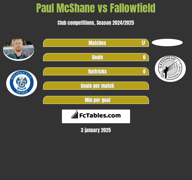 Paul McShane vs Fallowfield h2h player stats