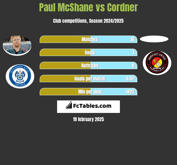 Paul McShane vs Cordner h2h player stats