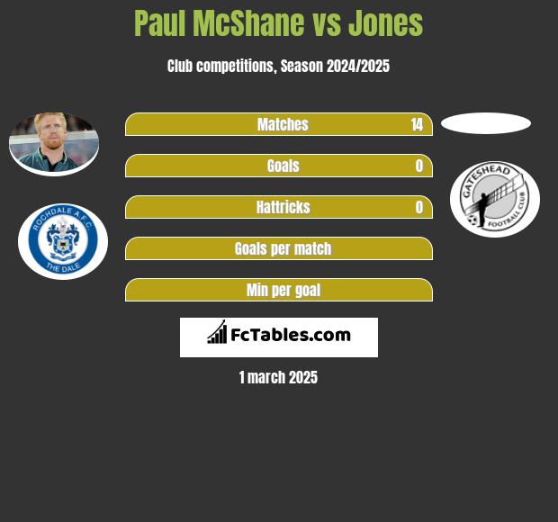 Paul McShane vs Jones h2h player stats