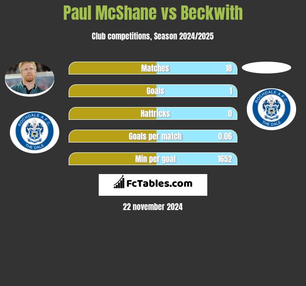 Paul McShane vs Beckwith h2h player stats