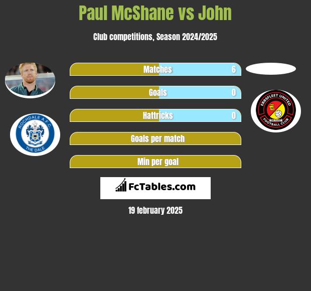 Paul McShane vs John h2h player stats