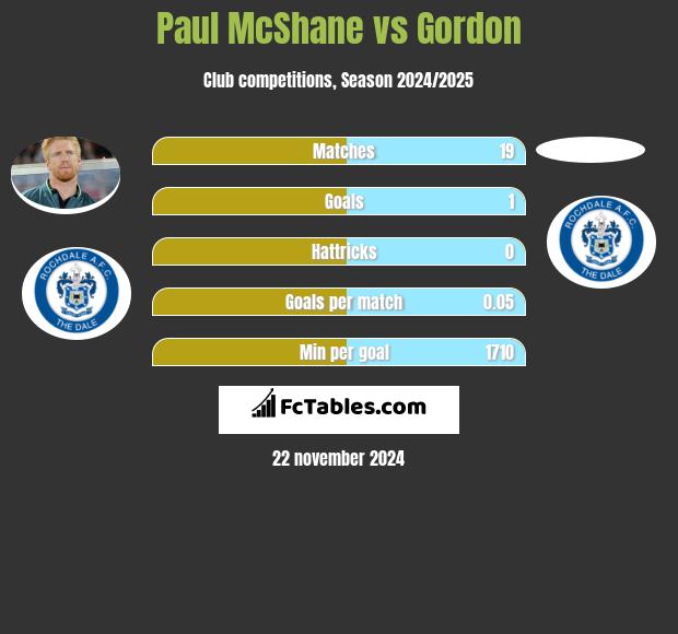 Paul McShane vs Gordon h2h player stats