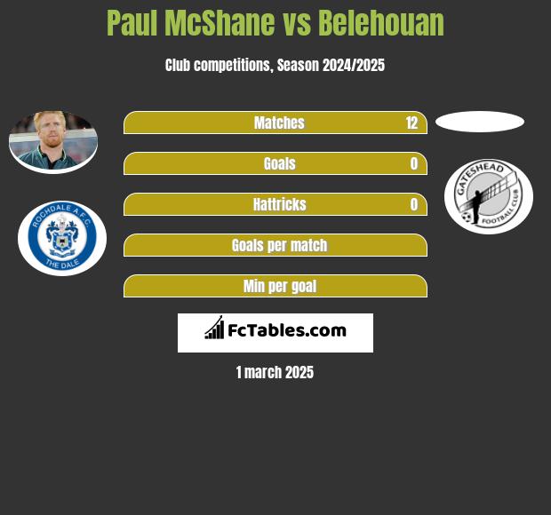 Paul McShane vs Belehouan h2h player stats