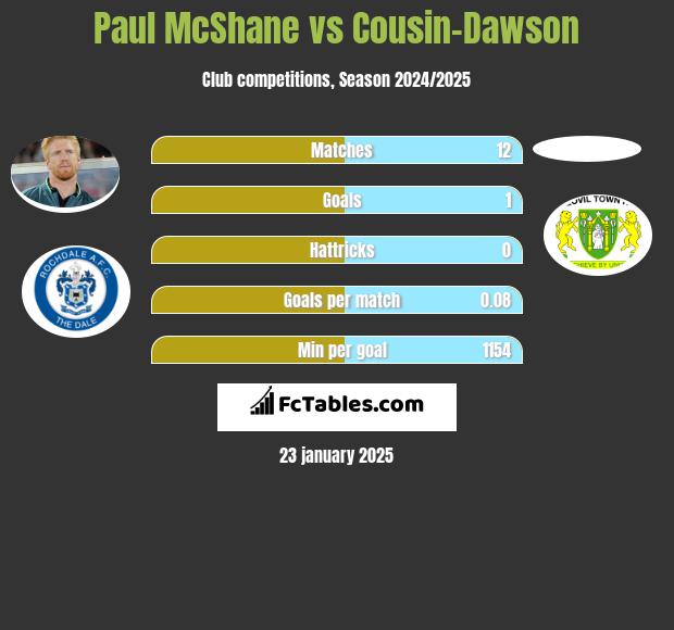 Paul McShane vs Cousin-Dawson h2h player stats