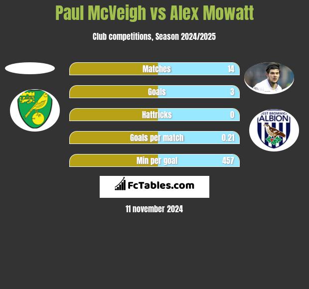 Paul McVeigh vs Alex Mowatt h2h player stats