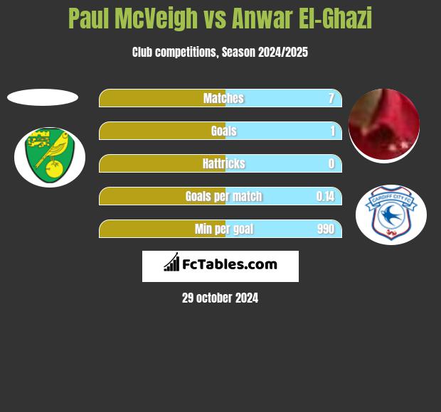 Paul McVeigh vs Anwar El-Ghazi h2h player stats