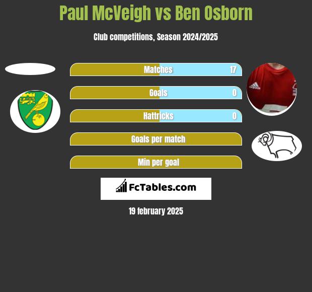 Paul McVeigh vs Ben Osborn h2h player stats