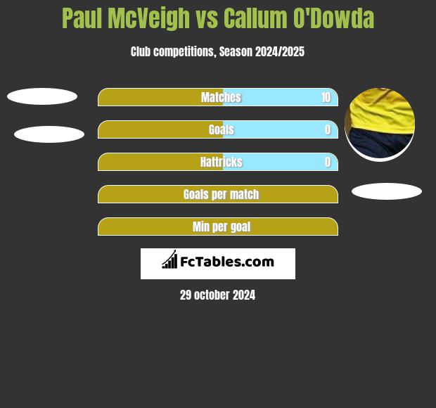 Paul McVeigh vs Callum O'Dowda h2h player stats