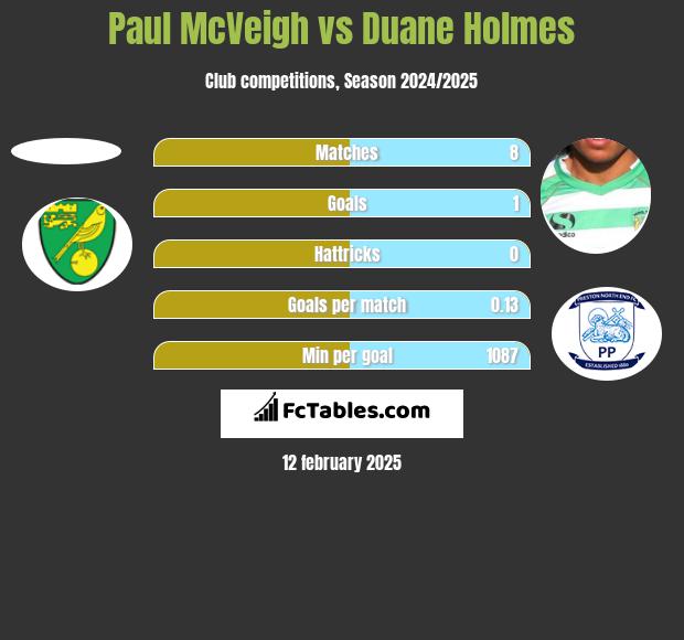 Paul McVeigh vs Duane Holmes h2h player stats