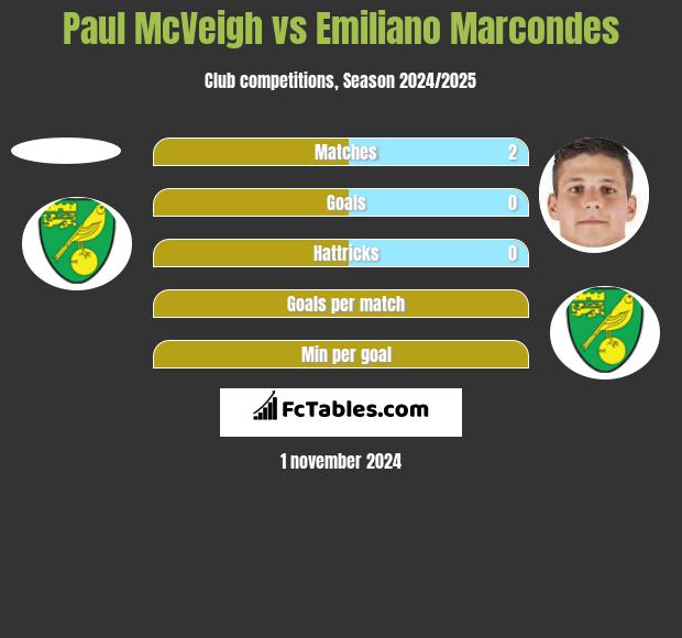 Paul McVeigh vs Emiliano Marcondes h2h player stats