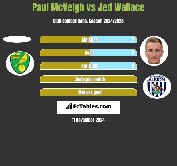 Paul McVeigh vs Jed Wallace h2h player stats