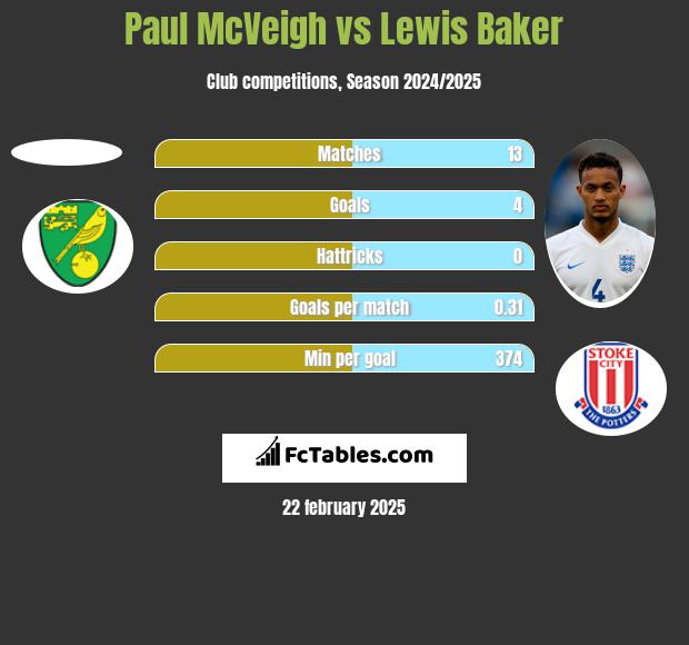 Paul McVeigh vs Lewis Baker h2h player stats