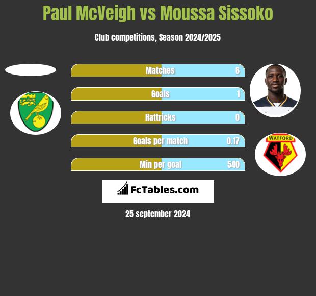 Paul McVeigh vs Moussa Sissoko h2h player stats