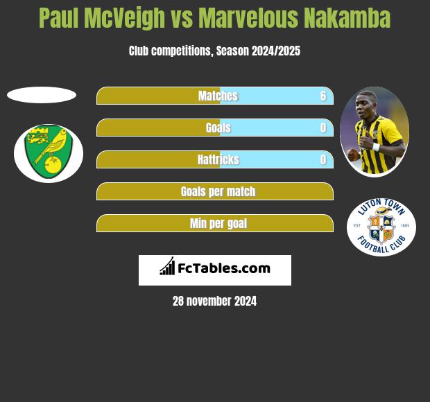 Paul McVeigh vs Marvelous Nakamba h2h player stats