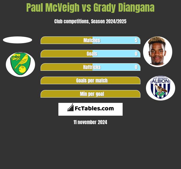 Paul McVeigh vs Grady Diangana h2h player stats