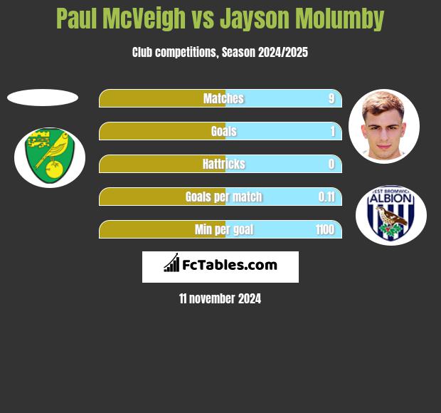 Paul McVeigh vs Jayson Molumby h2h player stats