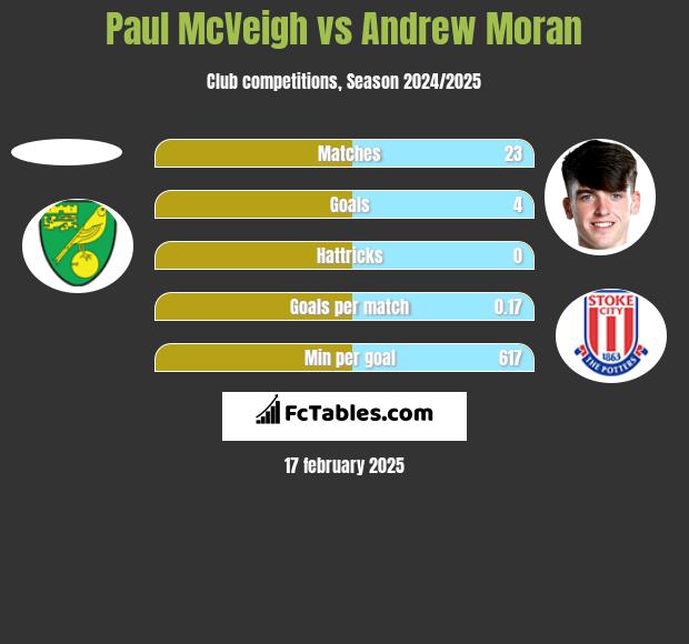 Paul McVeigh vs Andrew Moran h2h player stats