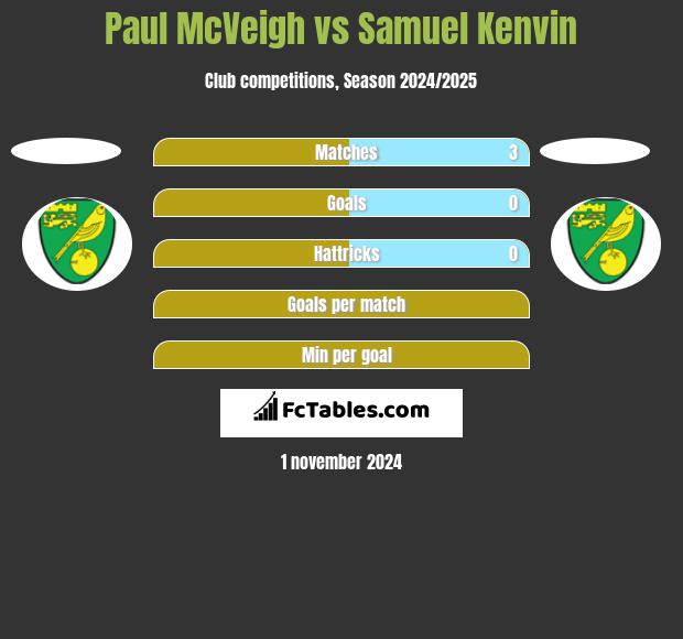 Paul McVeigh vs Samuel Kenvin h2h player stats