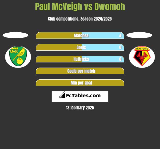 Paul McVeigh vs Dwomoh h2h player stats