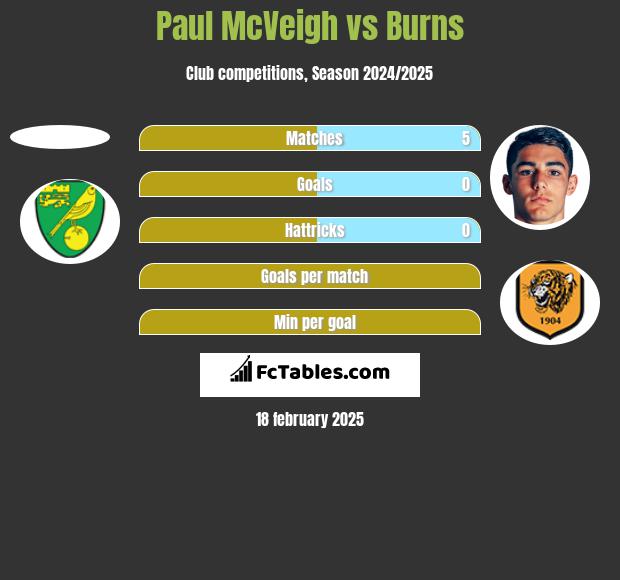 Paul McVeigh vs Burns h2h player stats