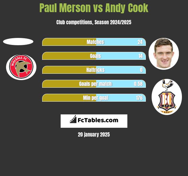 Paul Merson vs Andy Cook h2h player stats