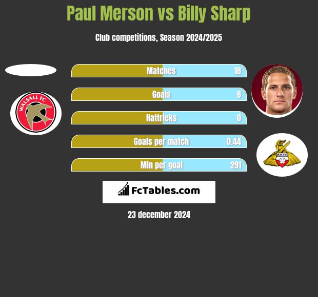 Paul Merson vs Billy Sharp h2h player stats