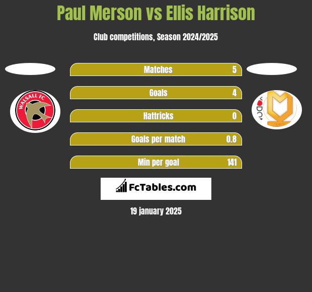 Paul Merson vs Ellis Harrison h2h player stats