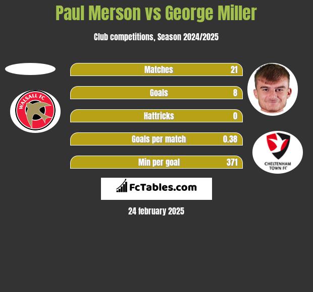 Paul Merson vs George Miller h2h player stats