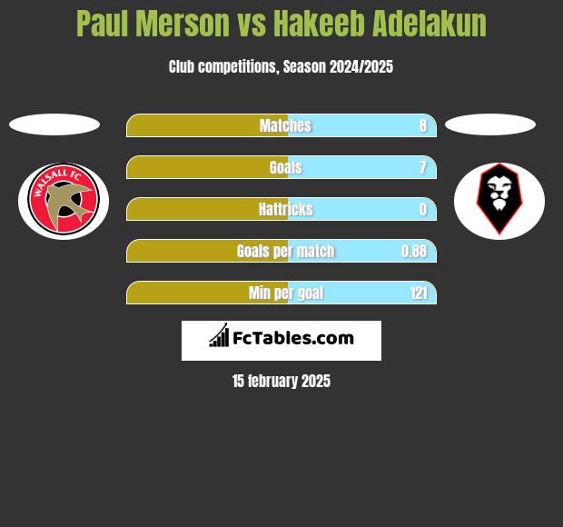 Paul Merson vs Hakeeb Adelakun h2h player stats