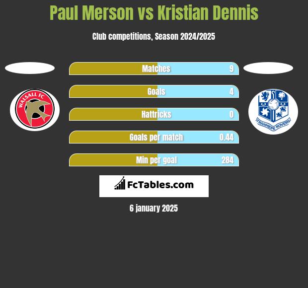 Paul Merson vs Kristian Dennis h2h player stats