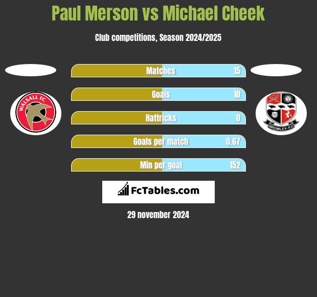 Paul Merson vs Michael Cheek h2h player stats