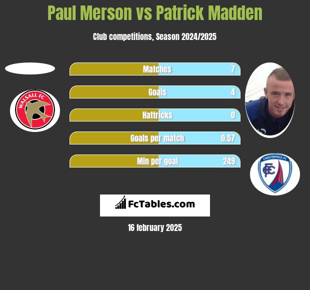 Paul Merson vs Patrick Madden h2h player stats