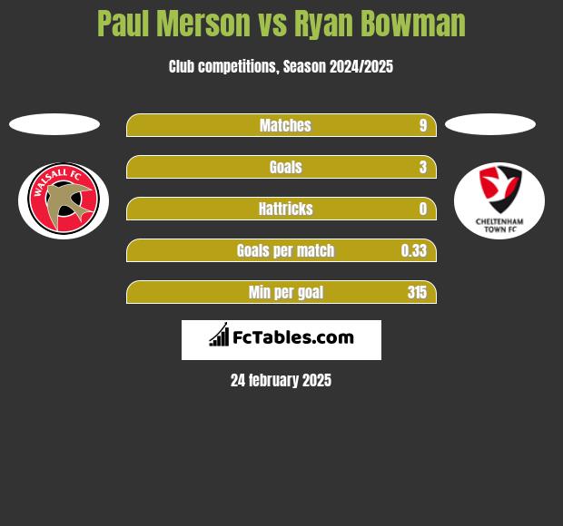 Paul Merson vs Ryan Bowman h2h player stats