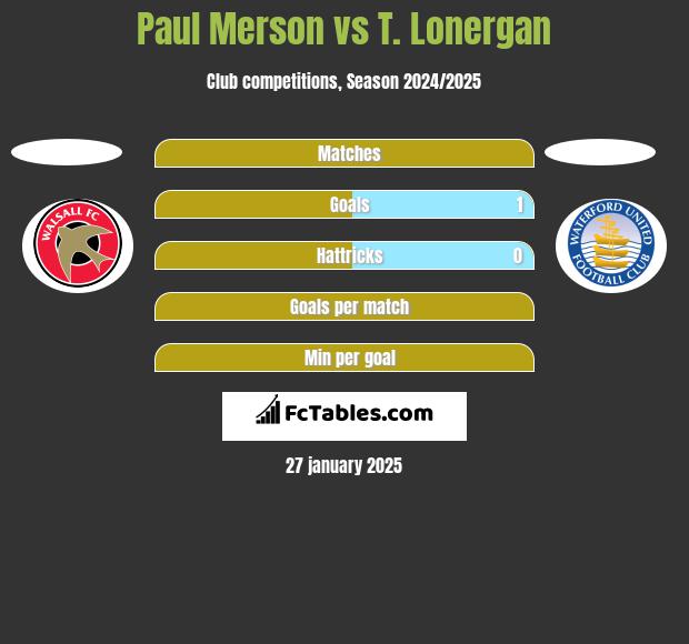 Paul Merson vs T. Lonergan h2h player stats