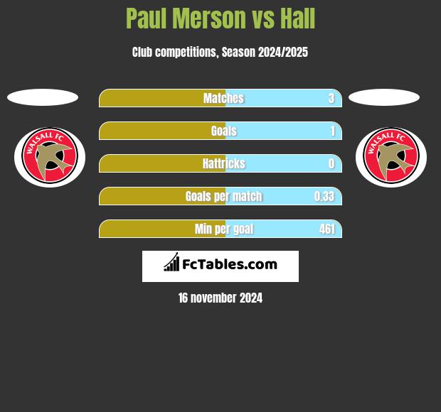 Paul Merson vs Hall h2h player stats