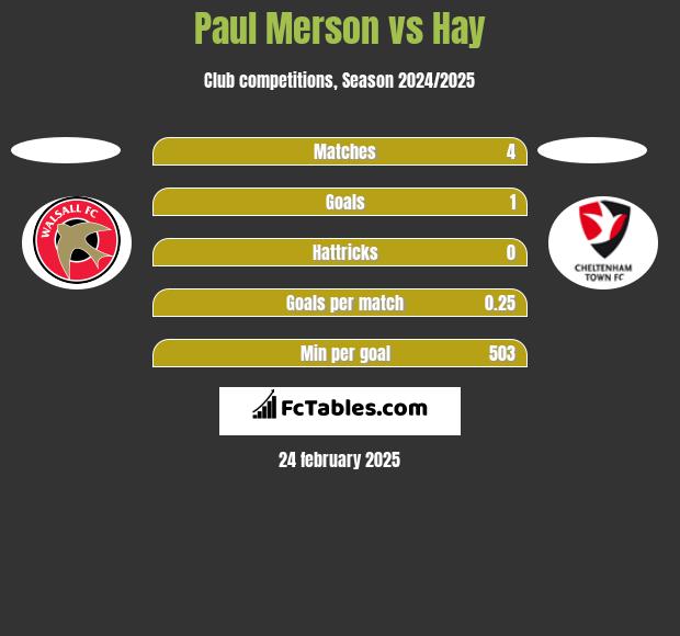 Paul Merson vs Hay h2h player stats