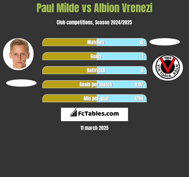 Paul Milde vs Albion Vrenezi h2h player stats