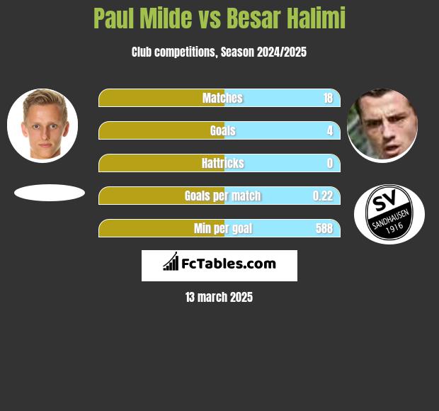 Paul Milde vs Besar Halimi h2h player stats