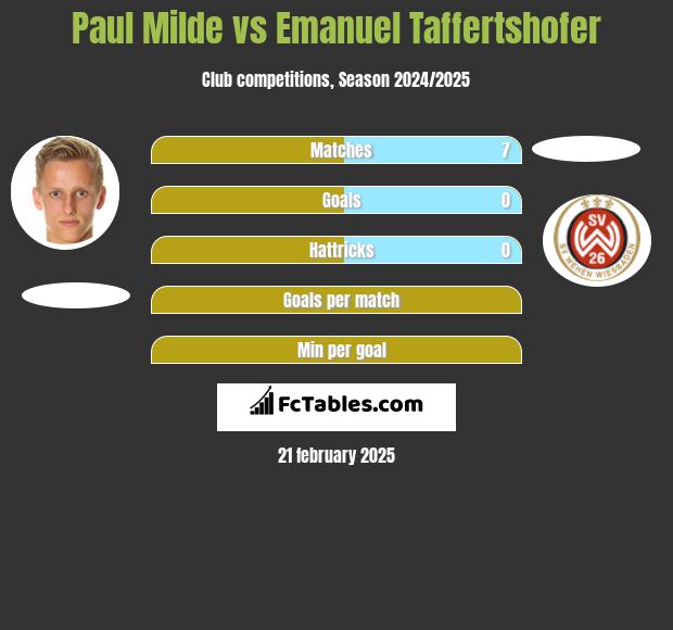 Paul Milde vs Emanuel Taffertshofer h2h player stats