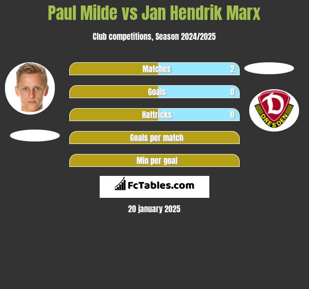 Paul Milde vs Jan Hendrik Marx h2h player stats