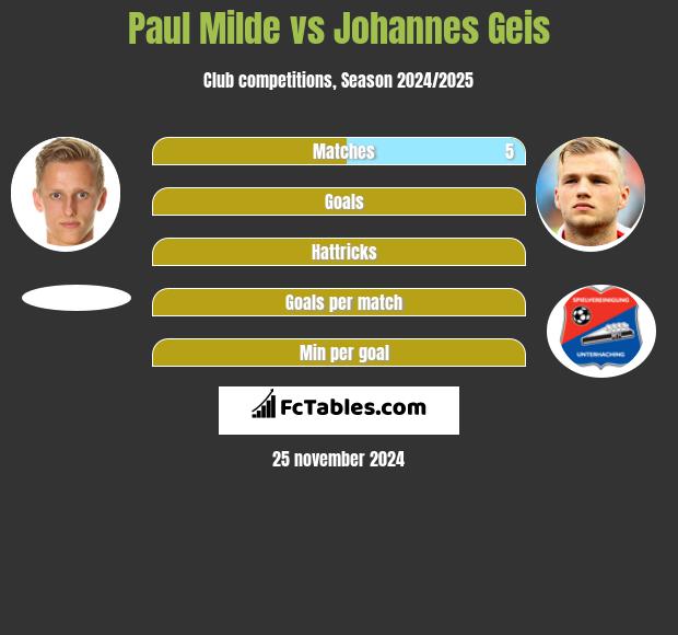 Paul Milde vs Johannes Geis h2h player stats