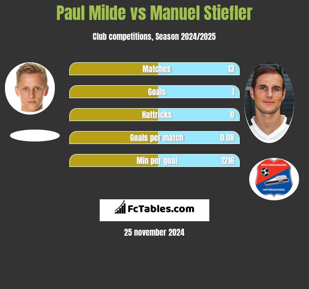 Paul Milde vs Manuel Stiefler h2h player stats