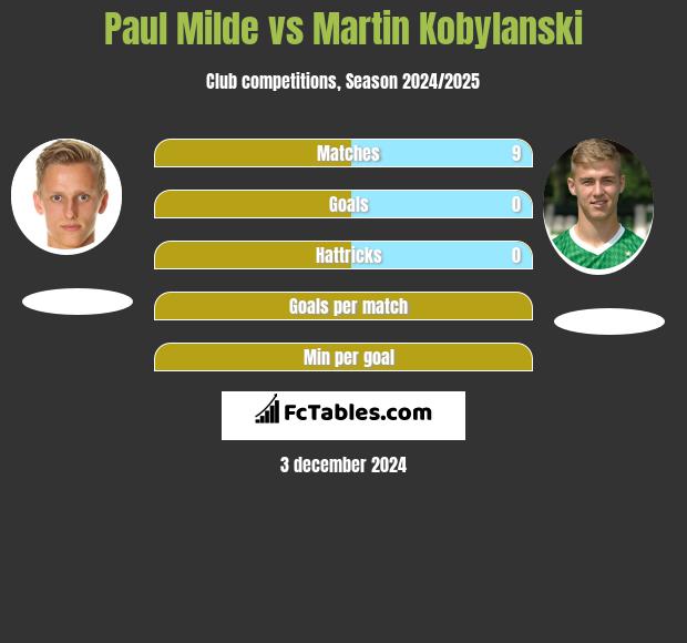 Paul Milde vs Martin Kobylanski h2h player stats